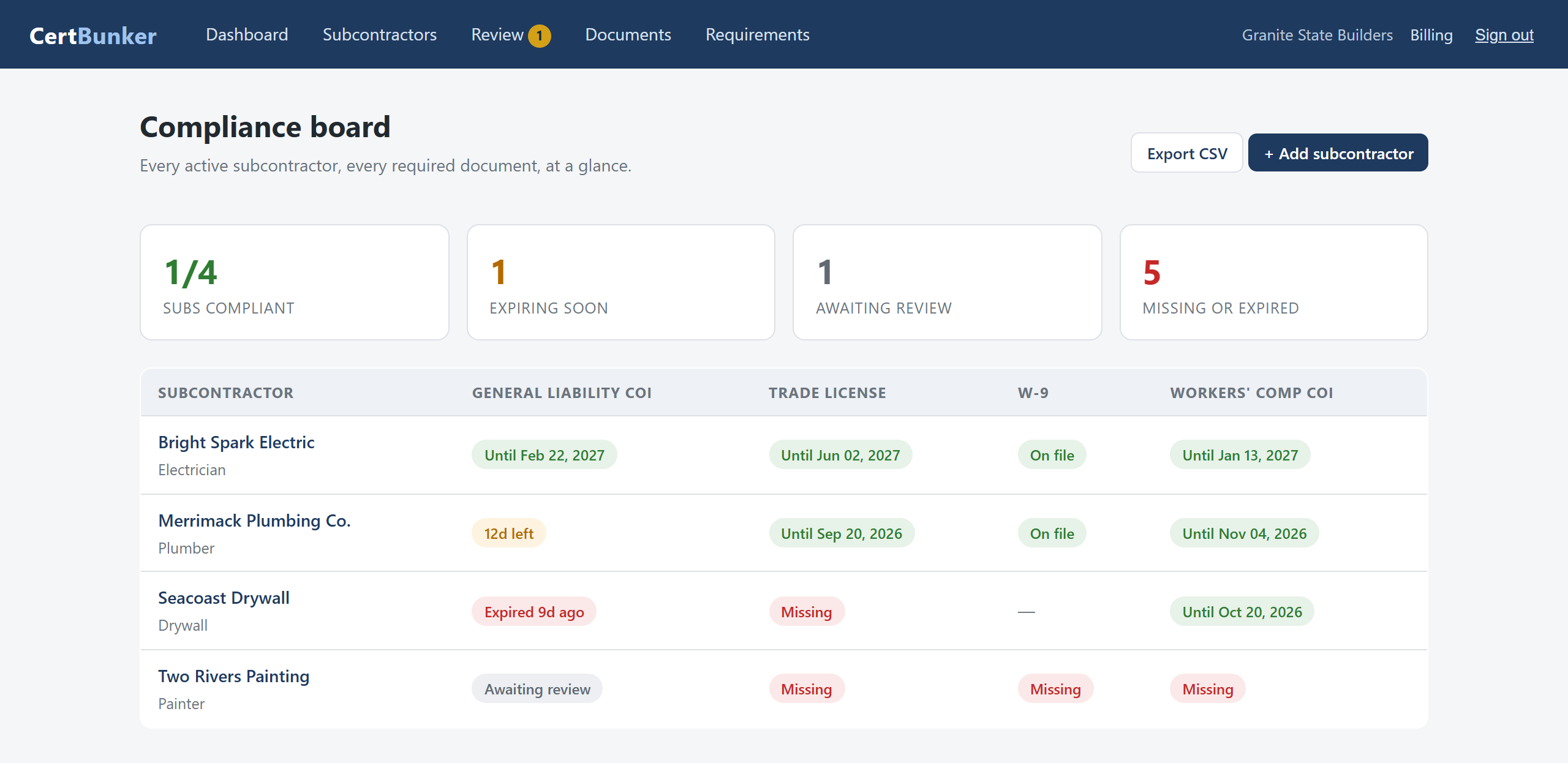 The CertBunker compliance board: subcontractors in rows, required documents in columns, green, yellow, and red status chips showing exactly which certificates are current, expiring, or missing.